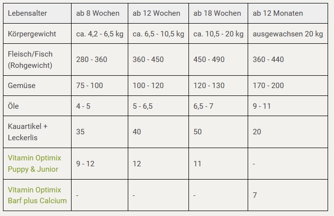 Welpen richtig barfen I Rezept für 20 kg Gewicht
